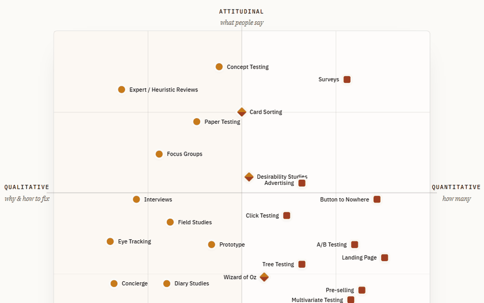 A 2×2 map of research methods across qualitative/quantitative and attitudinal/behavioral axes.