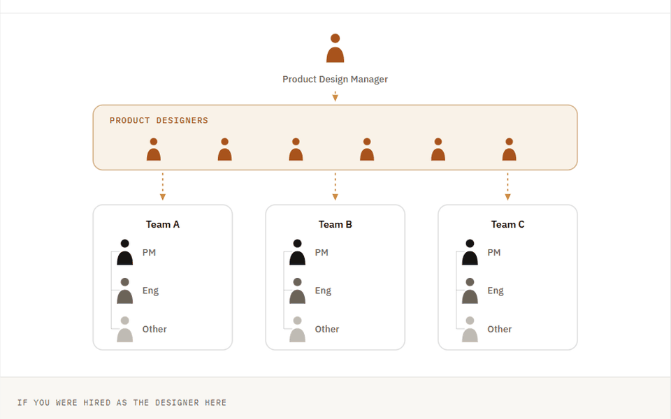 An org diagram showing a pooled design team assigned out to three product teams.