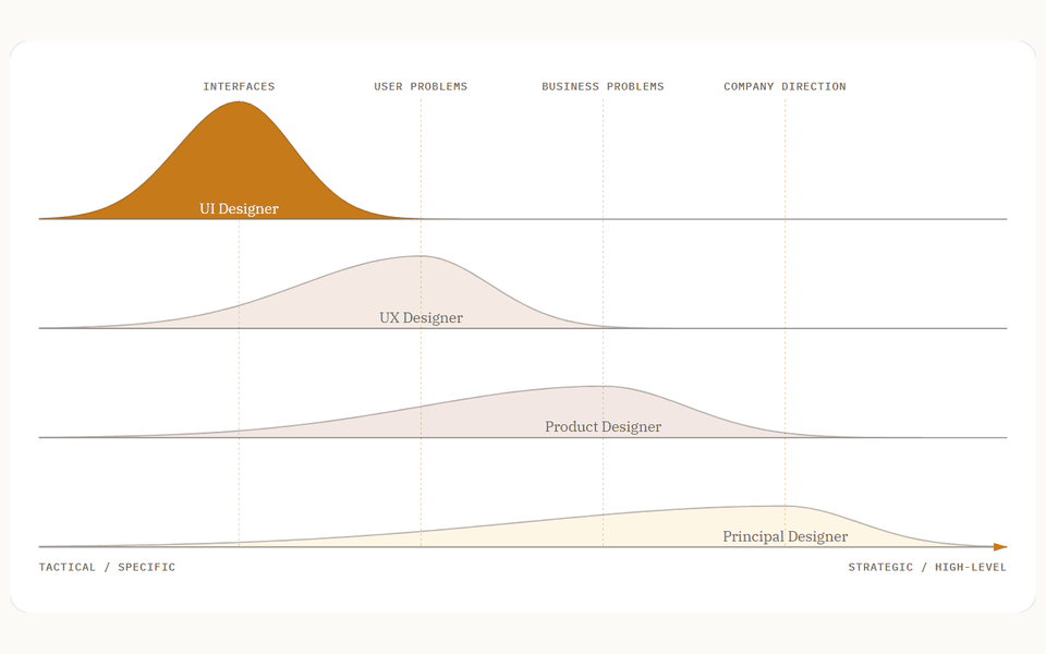 Four attention curves — UI, UX, Product, and Principal Designer — each peaking further along an axis from tactical to strategic.